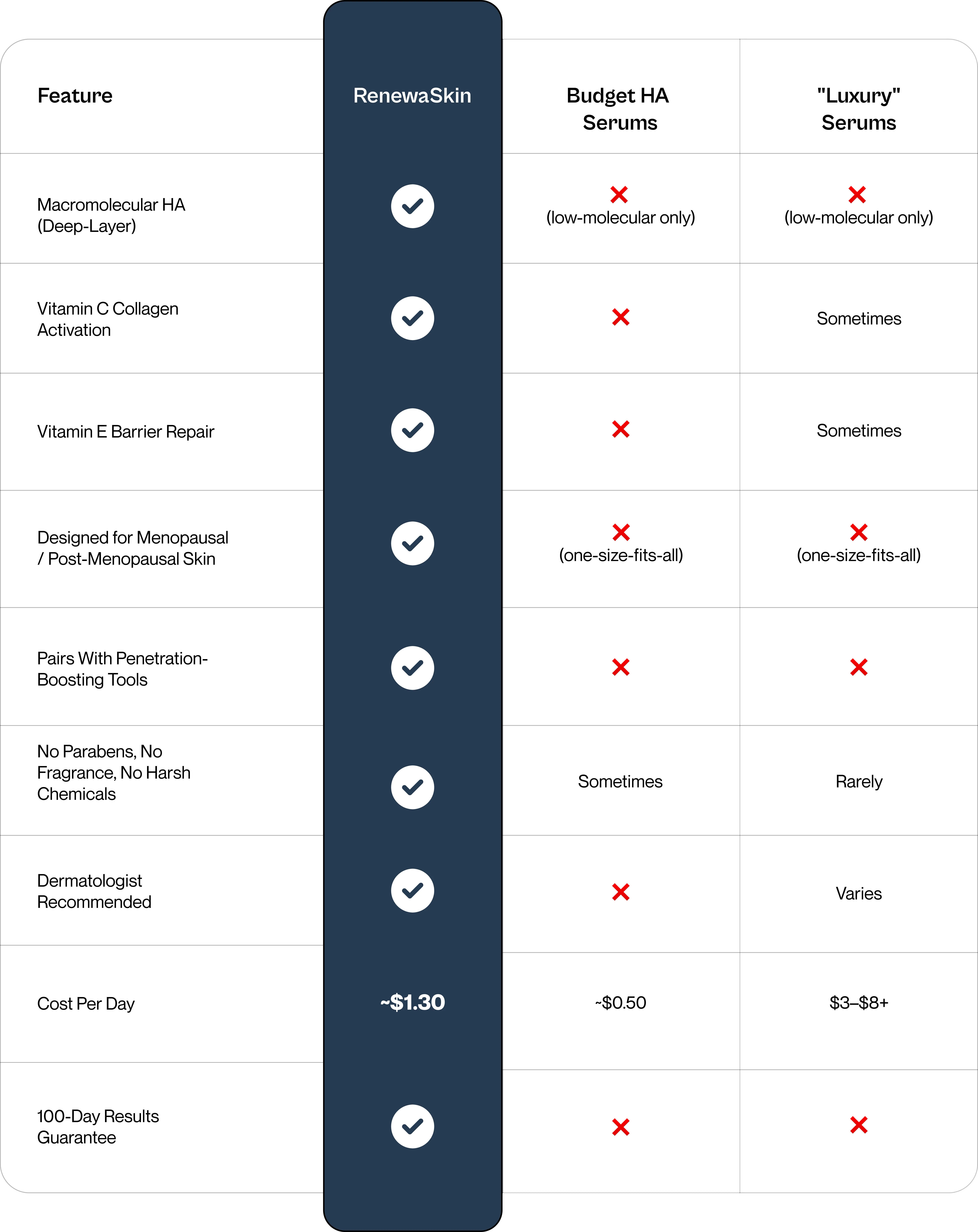 Comparison table showing RenewaSkin vs other serums
