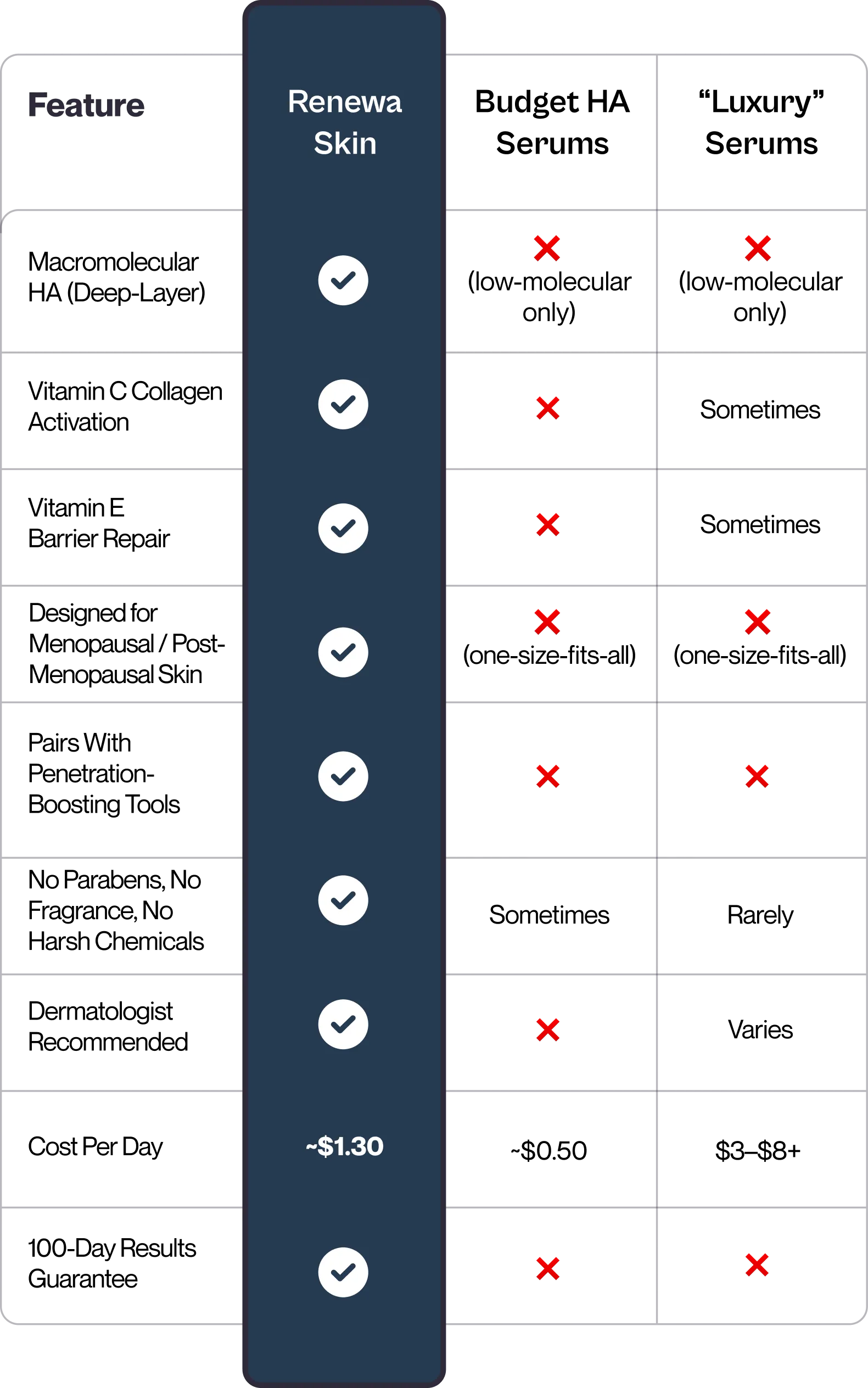 Comparison table showing RenewaSkin vs other serums