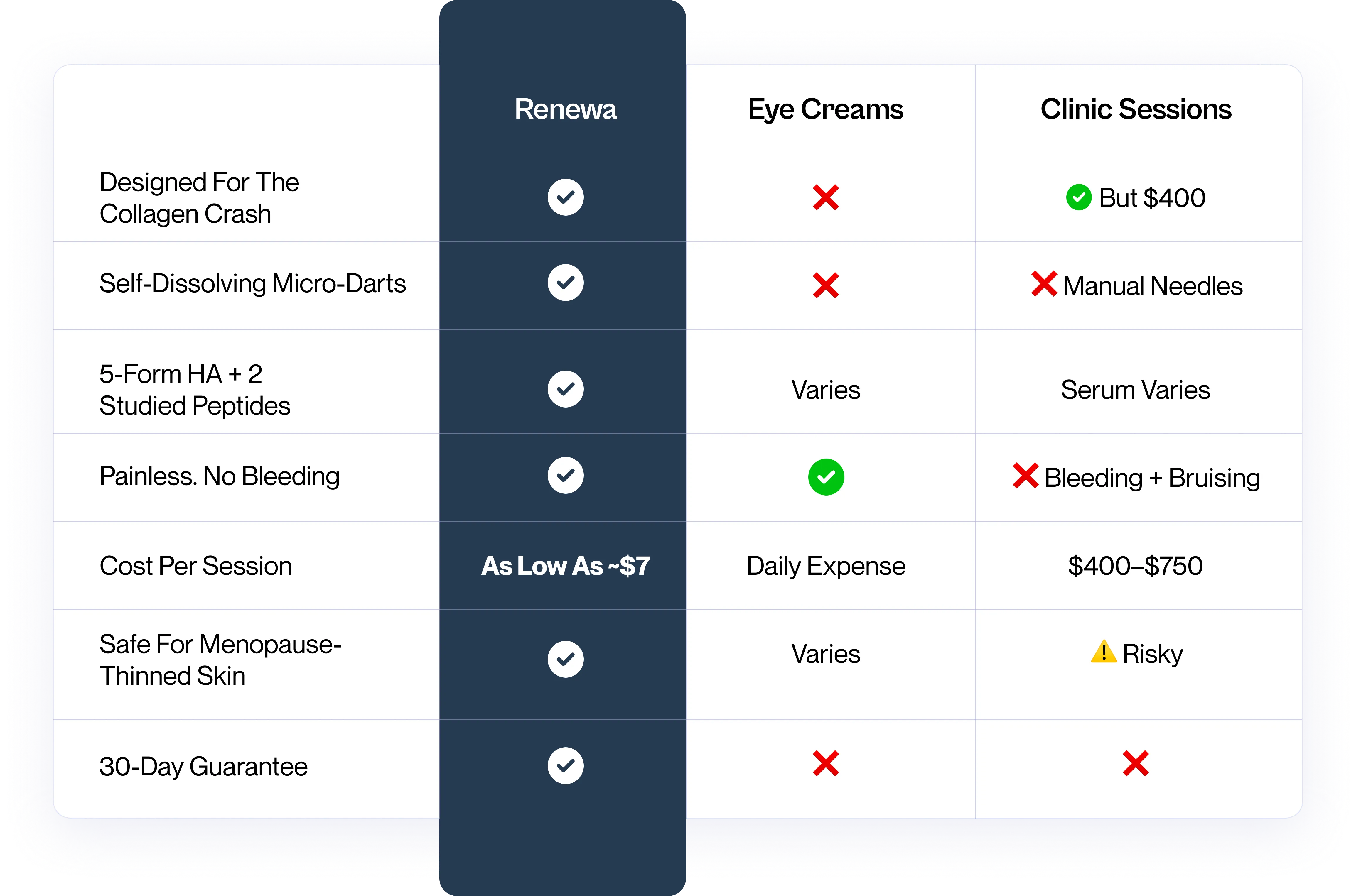 Comparison of Renewa, eye creams, and clinic sessions