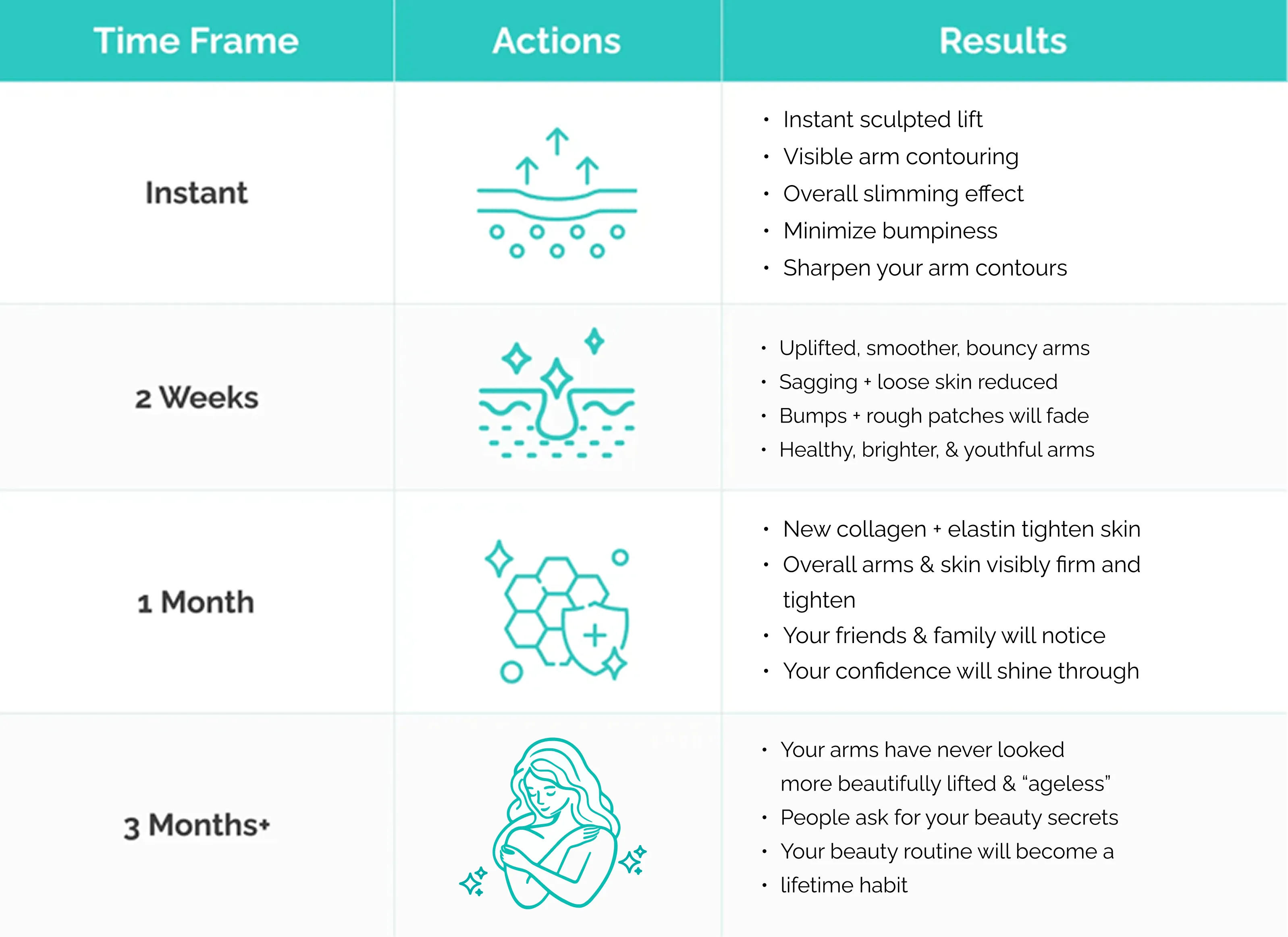 Timeline table showing time frame, actions, and results