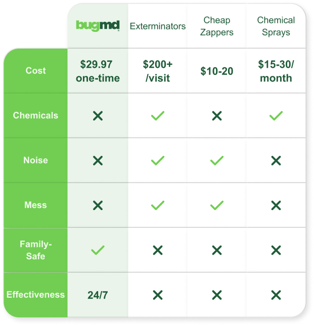 Comparison Table