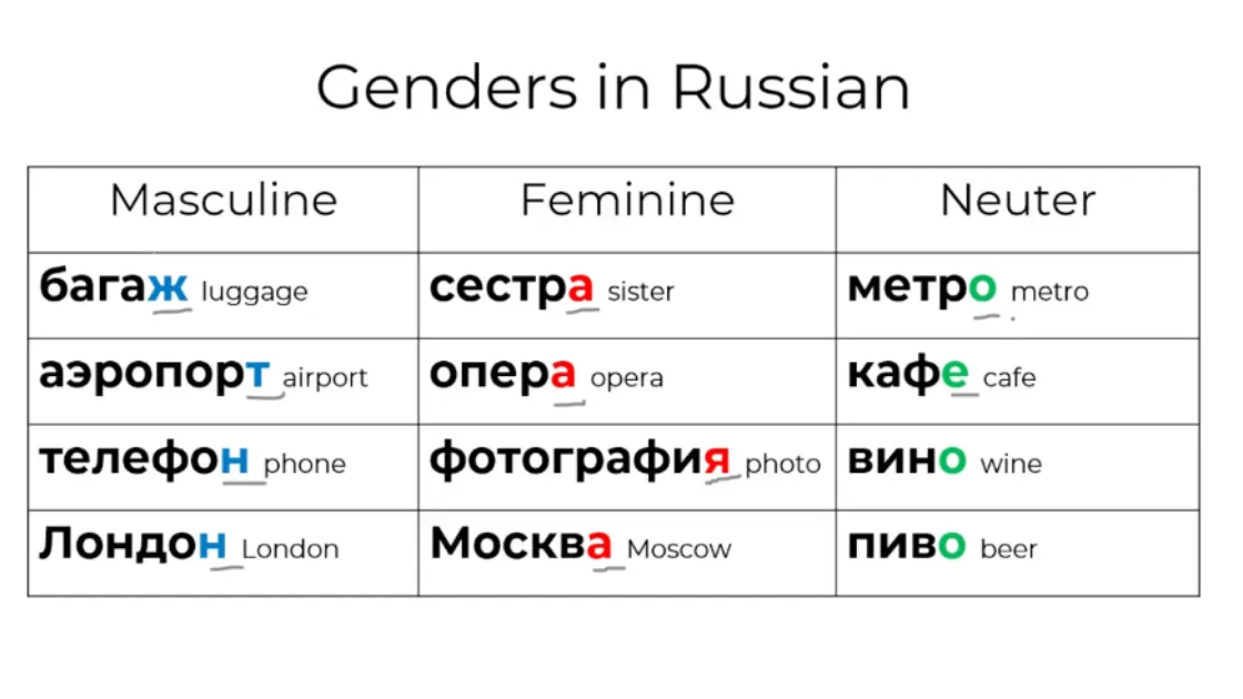Grammar lesson breaking down a Russian sentence word by word with English translations