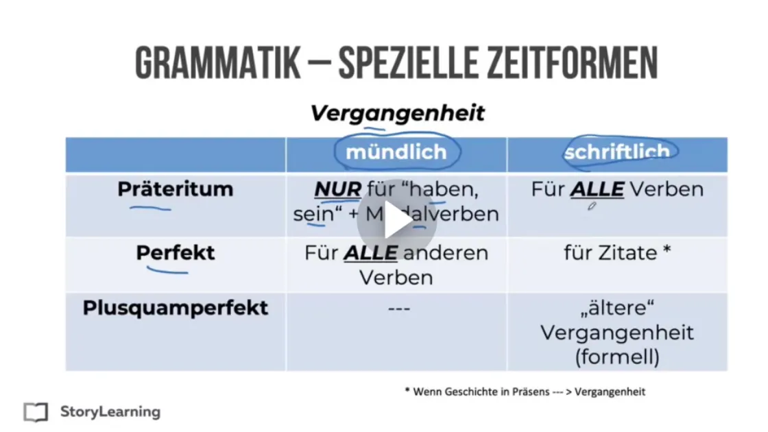 Grammar lesson breaking down a German sentence word by word with English translations