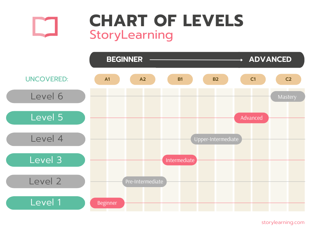 StoryLearning chart of levels. Levels 1 to 6 mapped against CEFR A1 to C2. Levels 1, 3 and 5 (Beginner, Intermediate and Advanced) are the entry points. Levels 2, 4 and 6 (Pre-Intermediate, Upper-Intermediate and Mastery) are the bridging courses in between.
